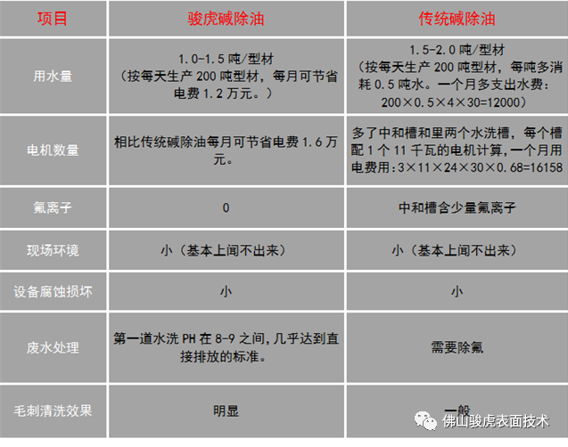 駿虎表面技術(shù) | 堿性除油工藝特點