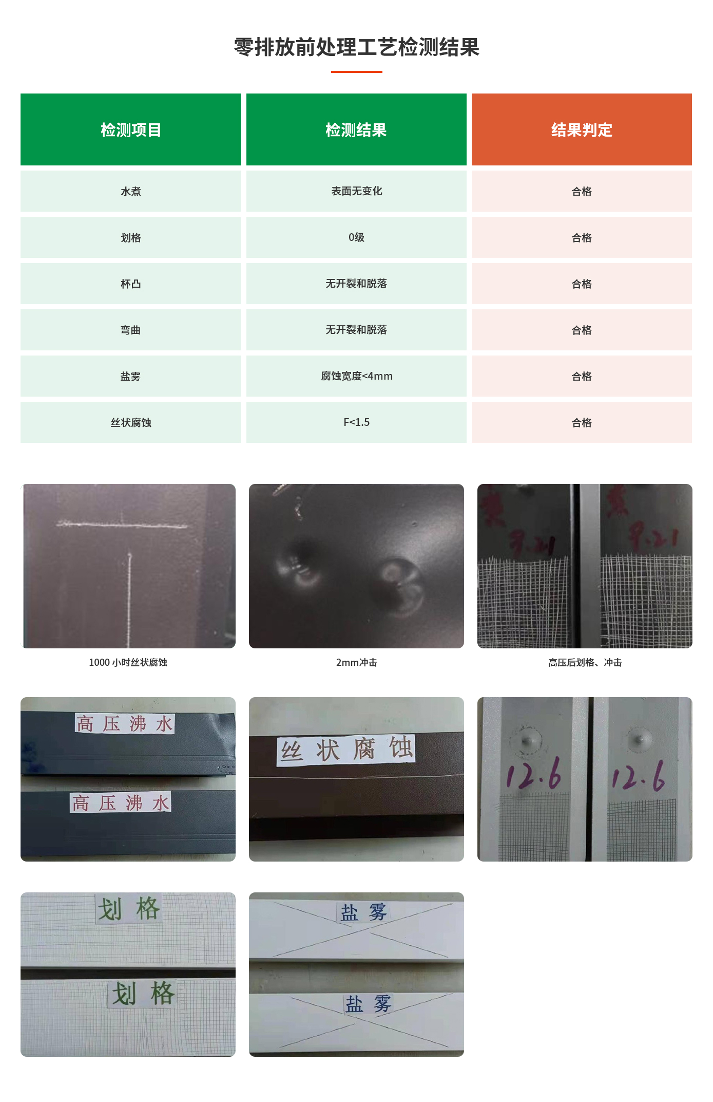 零排放前處理工藝檢測結(jié)果