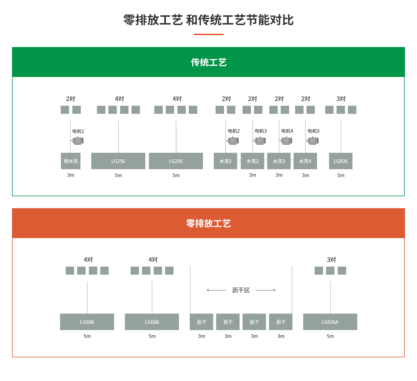 傳統(tǒng)工藝 VS 零排放工藝