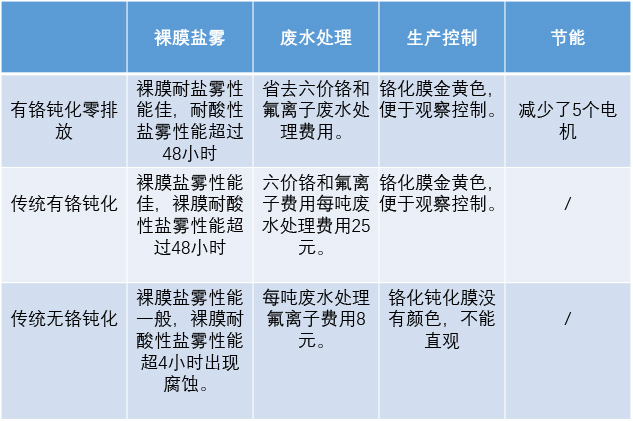 工藝對(duì)比