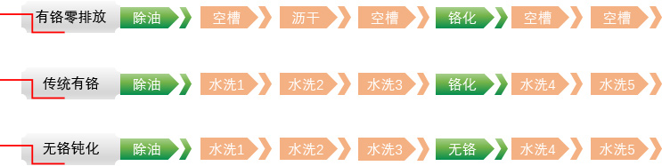 工藝對(duì)比
