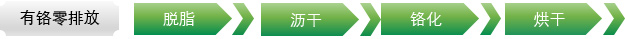 有鉻零排放工藝參數(shù)及檢測(cè)結(jié)果