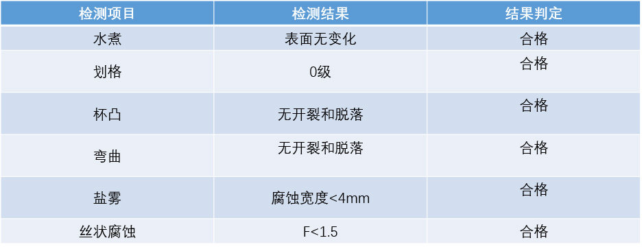 有鉻零排放工藝參數(shù)及檢測(cè)結(jié)果