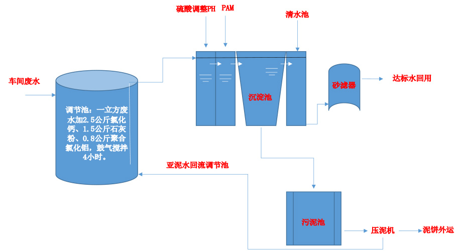 廢水處理過(guò)程