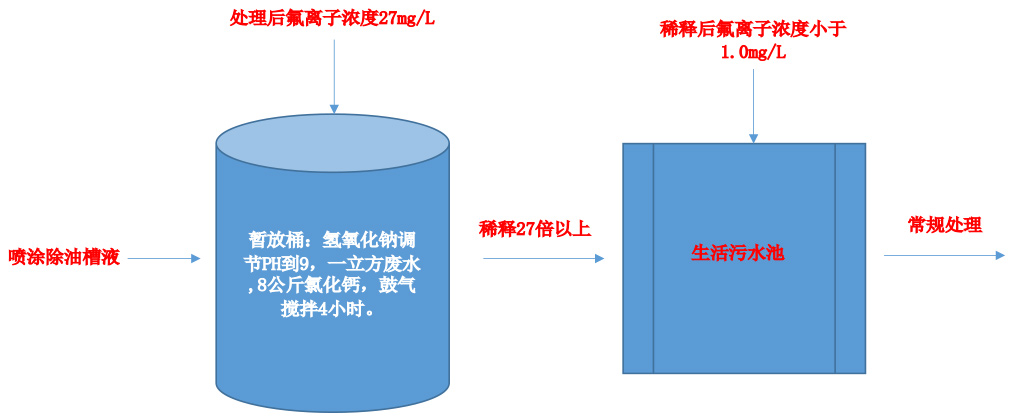 廢水處理過(guò)程