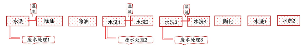 產(chǎn)品工藝
