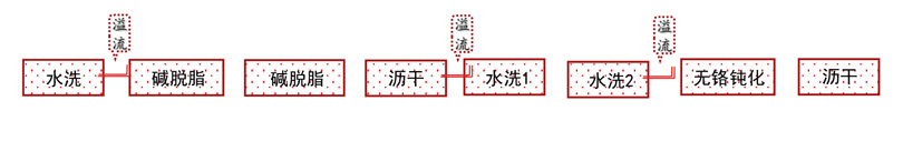 產(chǎn)品工藝