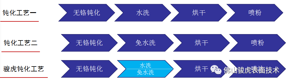 駿虎表面技術(shù)|鋁合金型材—酸性除油無(wú)鉻鈍化技術(shù)