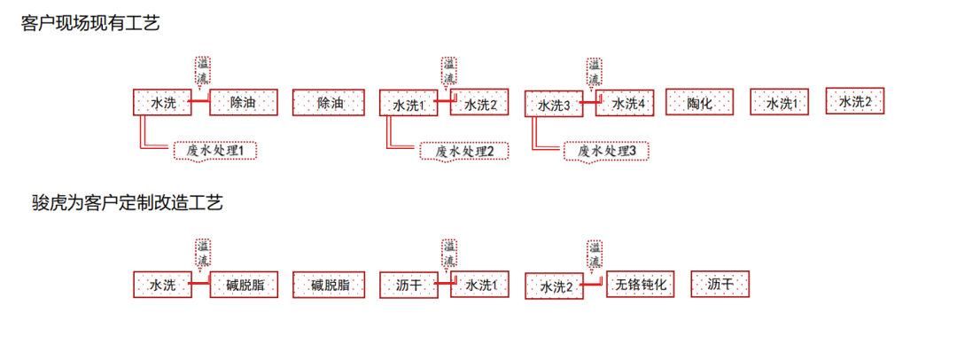 節(jié)水50%、無需加熱、常溫除油！駿虎堿免單獨(dú)酸中和工藝，助力企業(yè)降本增效！