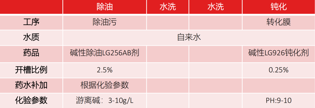 節(jié)水50%、無需加熱、常溫除油！駿虎堿免單獨(dú)酸中和工藝，助力企業(yè)降本增效！